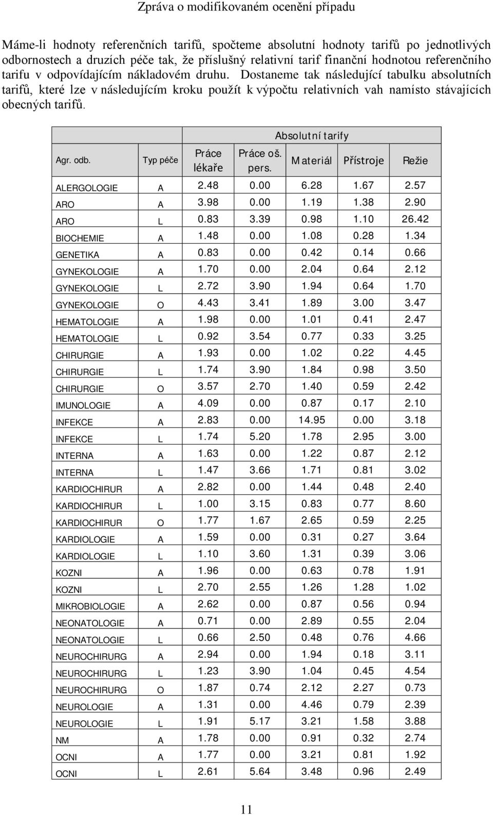 Typ péče Práce lékaře Absolutní tarify Práce oš. Materiál Přístroje Režie pers. ALERGOLOGIE A 2.48 0.00 6.28 1.67 2.57 ARO A 3.98 0.00 1.19 1.38 2.90 ARO L 0.83 3.39 0.98 1.10 26.42 BIOCHEMIE A 1.