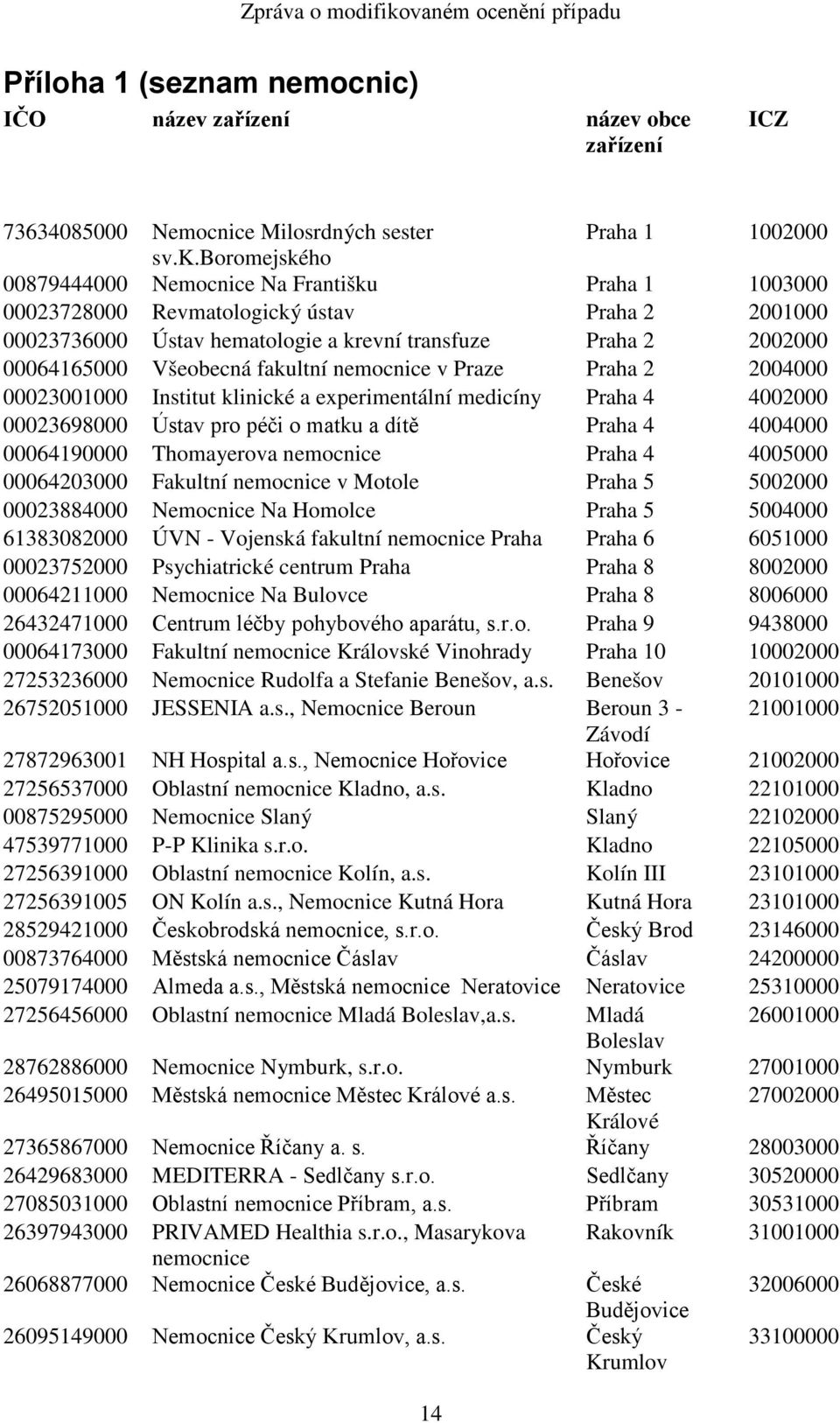 fakultní nemocnice v Praze Praha 2 2004000 00023001000 Institut klinické a experimentální medicíny Praha 4 4002000 00023698000 Ústav pro péči o matku a dítě Praha 4 4004000 00064190000 Thomayerova