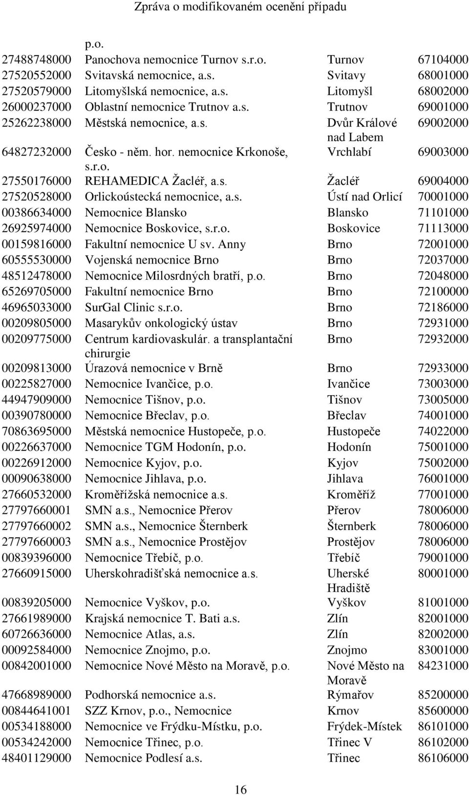 s. Ústí nad Orlicí 70001000 00386634000 Nemocnice Blansko Blansko 71101000 26925974000 Nemocnice Boskovice, s.r.o. Boskovice 71113000 00159816000 Fakultní nemocnice U sv.