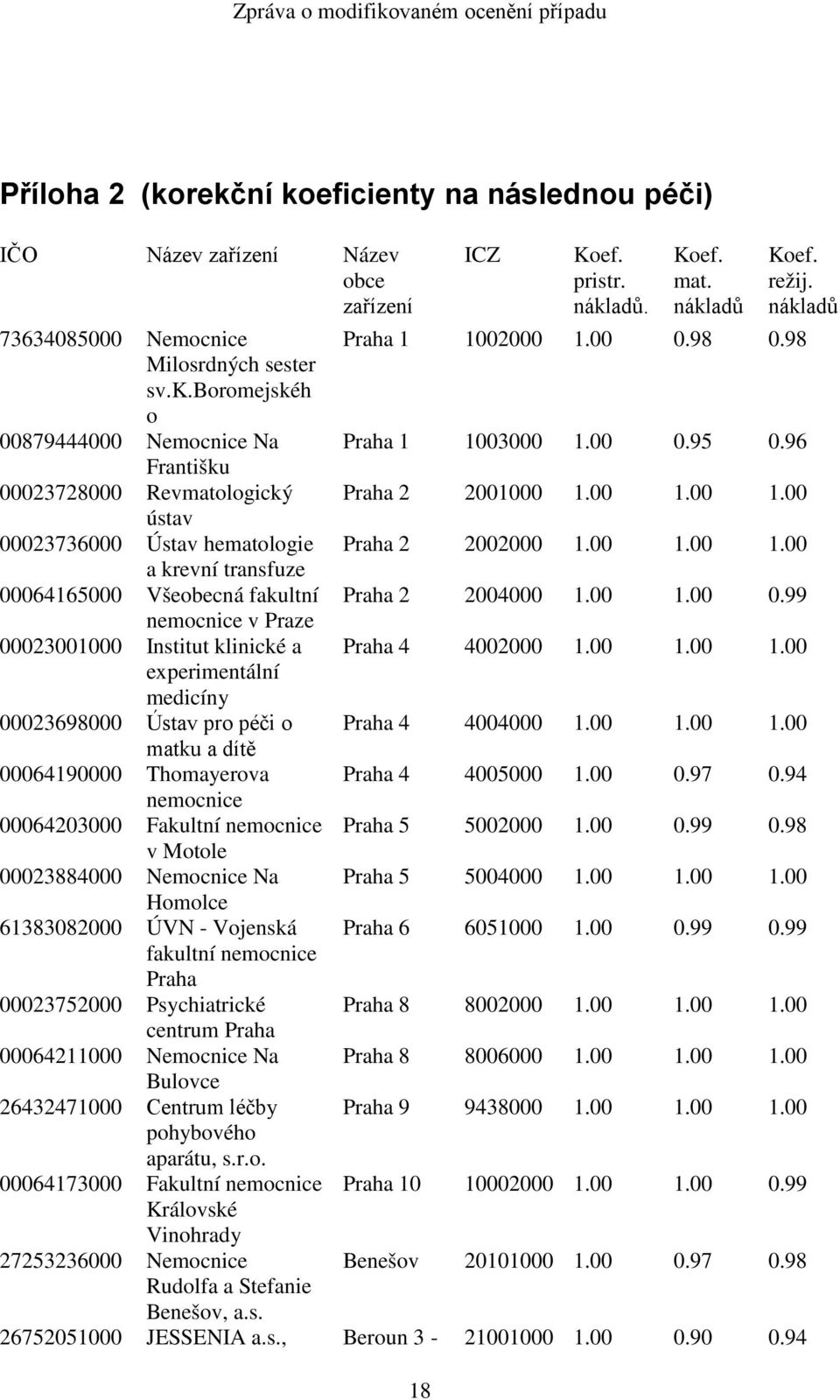 ústav 00023736000 Ústav hematologie a krevní transfuze 00064165000 Všeobecná fakultní nemocnice v Praze 00023001000 Institut klinické a experimentální medicíny 00023698000 Ústav pro péči o matku a