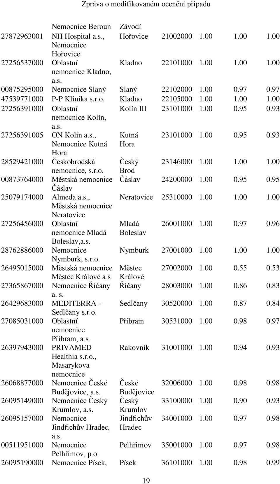 00 0.95 0.93 Nemocnice Kutná Hora Hora 28529421000 Českobrodská Český 23146000 1.00 1.00 1.00 nemocnice, s.r.o. Brod 00873764000 Městská nemocnice Čáslav 24200000 1.00 0.95 0.95 Čáslav 25079174000 Almeda a.