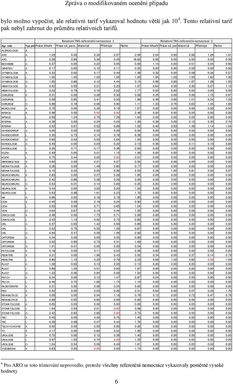 persmateriál Přístroje Režie ALERGOLOGIE A ARO A 1.29 0.00 0.29 0.57 2.09 2.04 0.00 0.56 1.29 1.91 ARO L 0.28 0.85 0.30 0.45 18.62 0.00 0.00 0.00 0.00 0.00 BIOCHEMIE A 0.37 0.00 0.22 0.05 0.69 1.14 0.