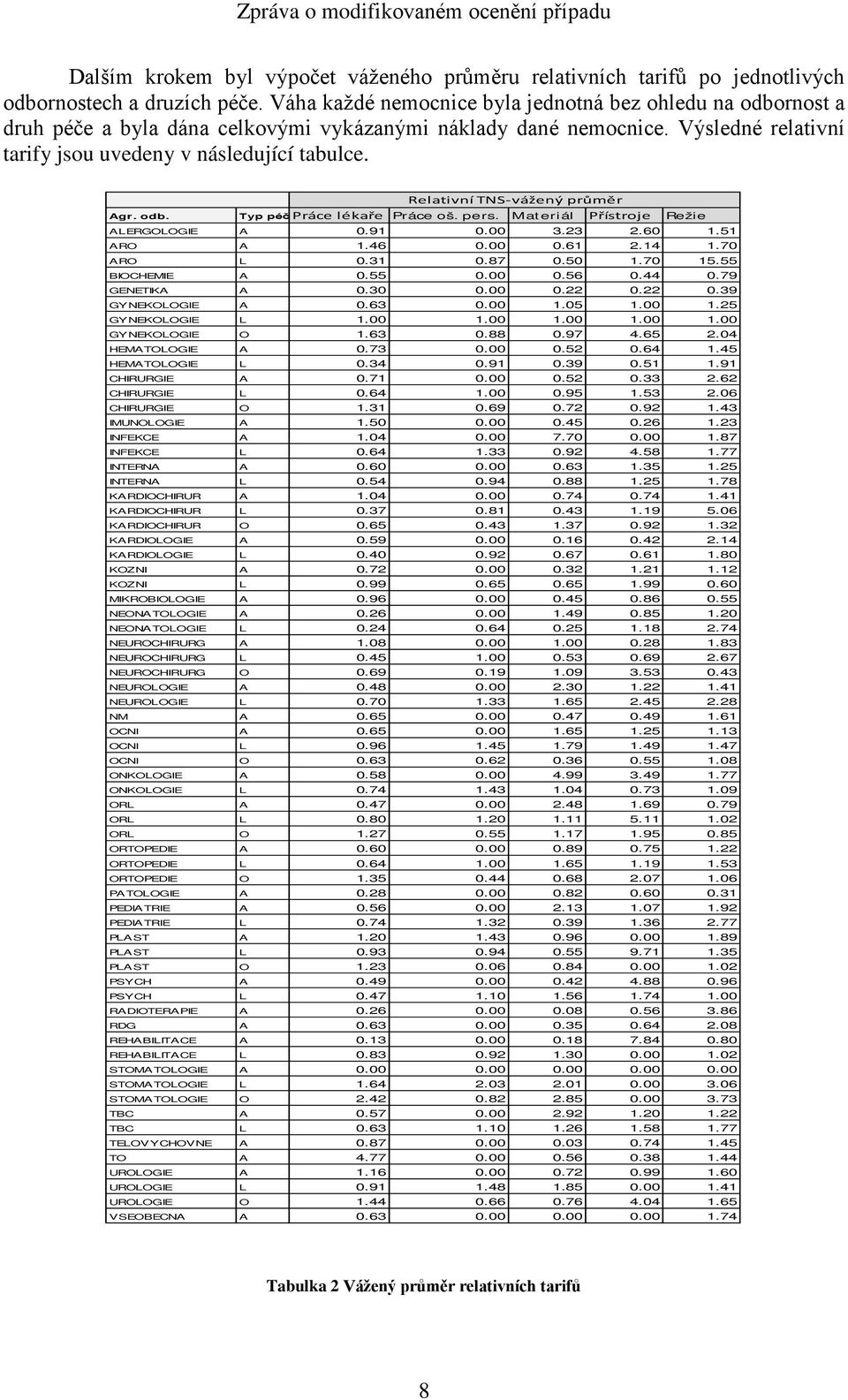 Relativní TNS-vážený průměr Agr. odb. Typ péčpráce lékaře Práce oš. pers. Materiál Přístroje Režie ALERGOLOGIE A 0.91 0.00 3.23 2.60 1.51 ARO A 1.46 0.00 0.61 2.14 1.70 ARO L 0.31 0.87 0.50 1.70 15.