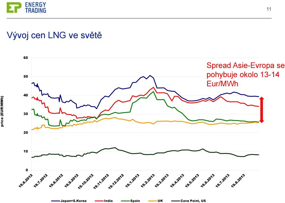 pohybuje okolo 13-14 Eur/MWh 40 30 20
