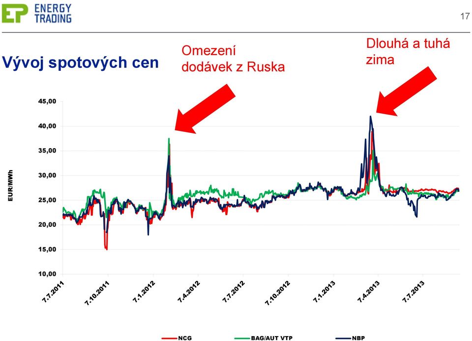 tuhá zima 45,00 40,00 35,00 30,00