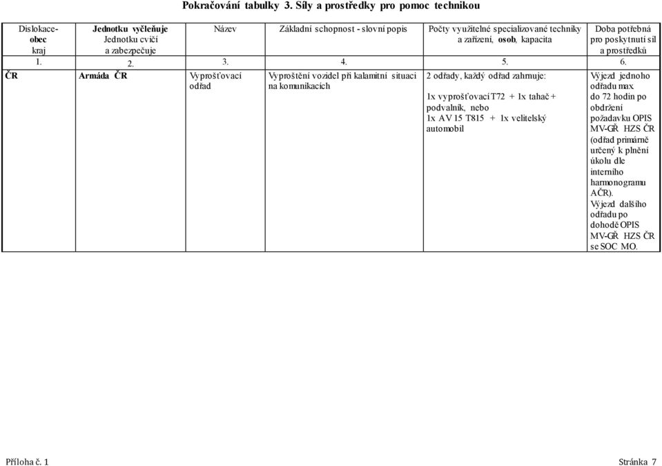 komunikacích 2 odřady, každý odřad zahrnuje: 1x vyprošťovací T72 + 1x tahač + podvalník, nebo 1x AV 15 T815 + 1x