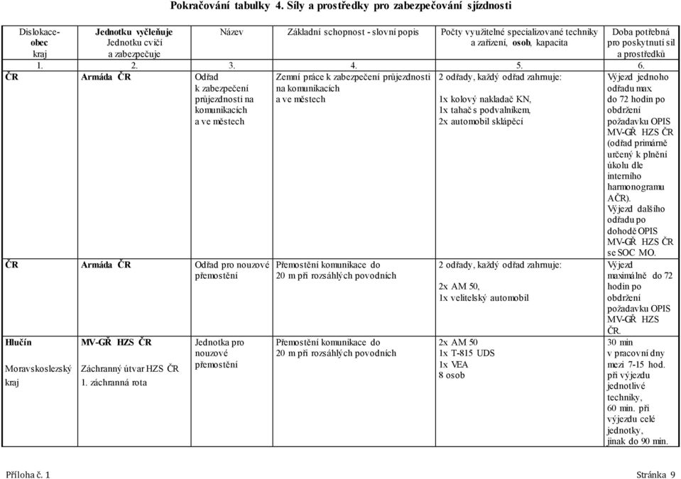 každý odřad zahrnuje: 1x kolový nakladač KN, 1x tahač s podvalníkem, 2x automobil sklápěcí ČR Armáda ČR Odřad pro nouzové přemostění Hlučín Moravskoslezský Záchranný útvar HZS ČR 1.