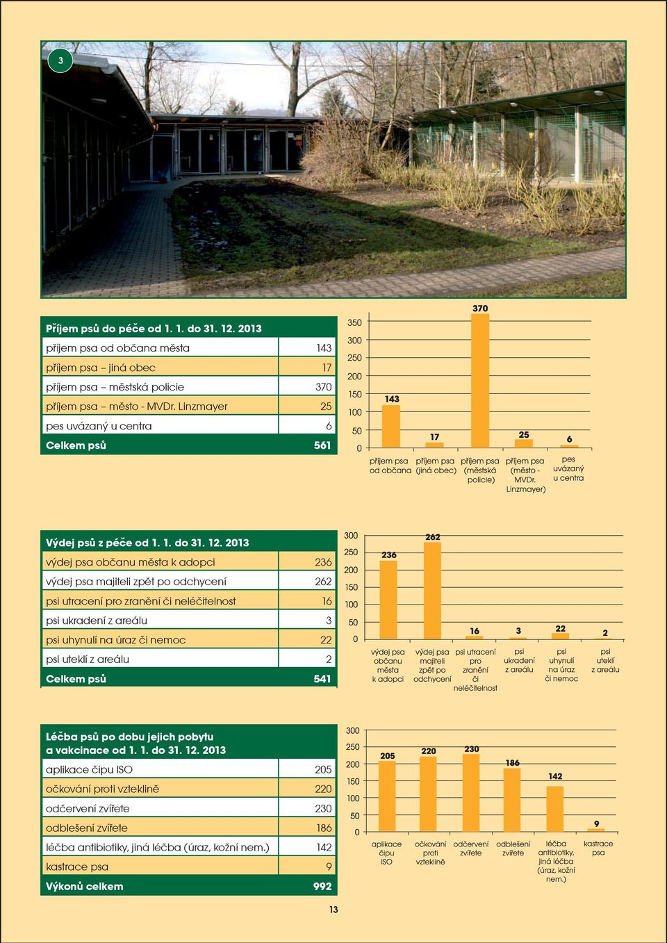 2013 výdej psa obèanu mìsta k adopci 236 výdej psa majiteli zpìt po odchycení 262 psi utracení pro zranìní èi neléèitelnost 16 psi ukradení z areálu 3 psi uhynulí na úraz èi