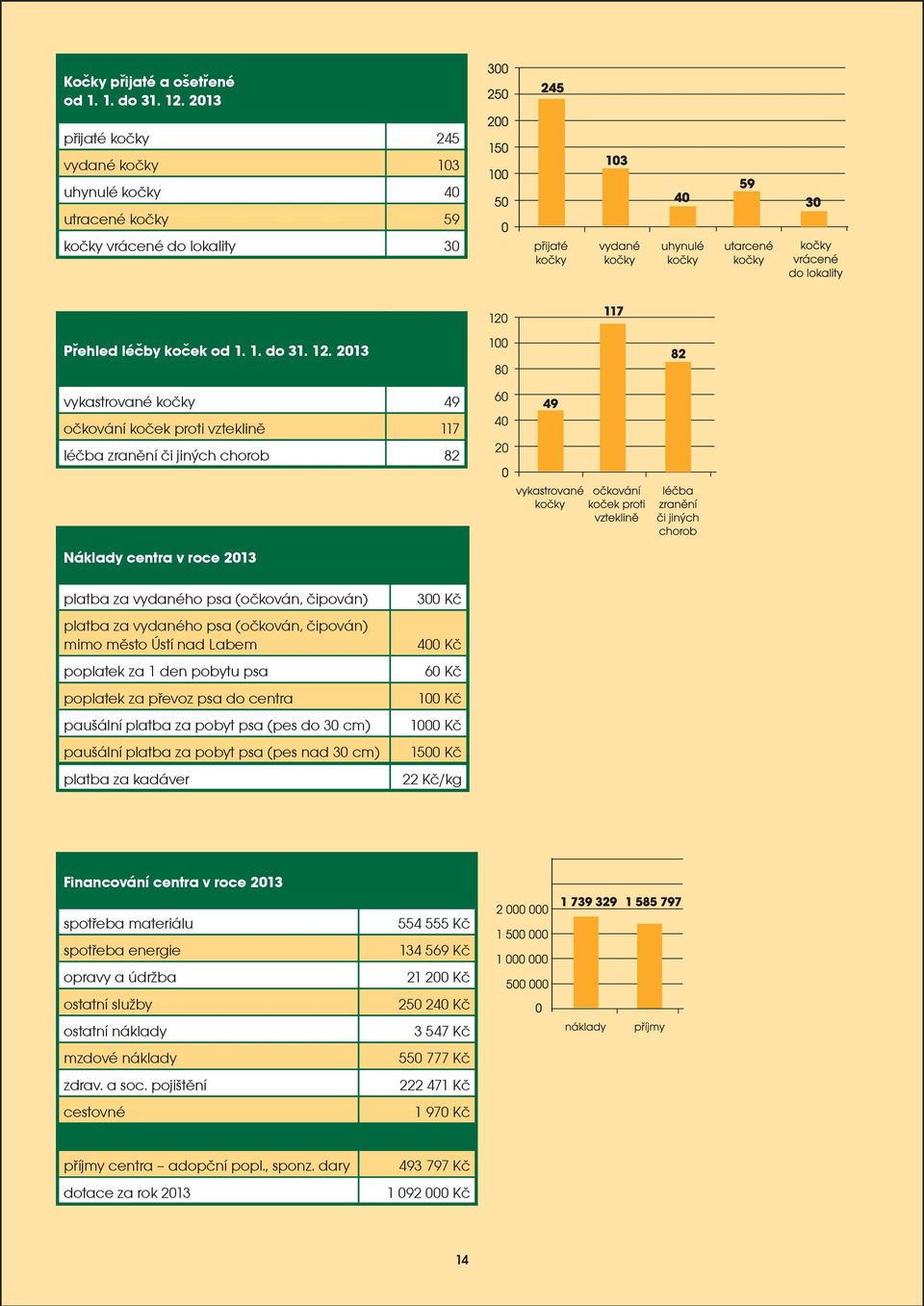 2013 vykastrované koèky 49 oèkování koèek proti vzteklinì 117 léèba zranìní èi jiných chorob 82 Náklady centra v roce 2013 platba za vydaného psa (oèkován, èipován) platba za vydaného psa (oèkován,