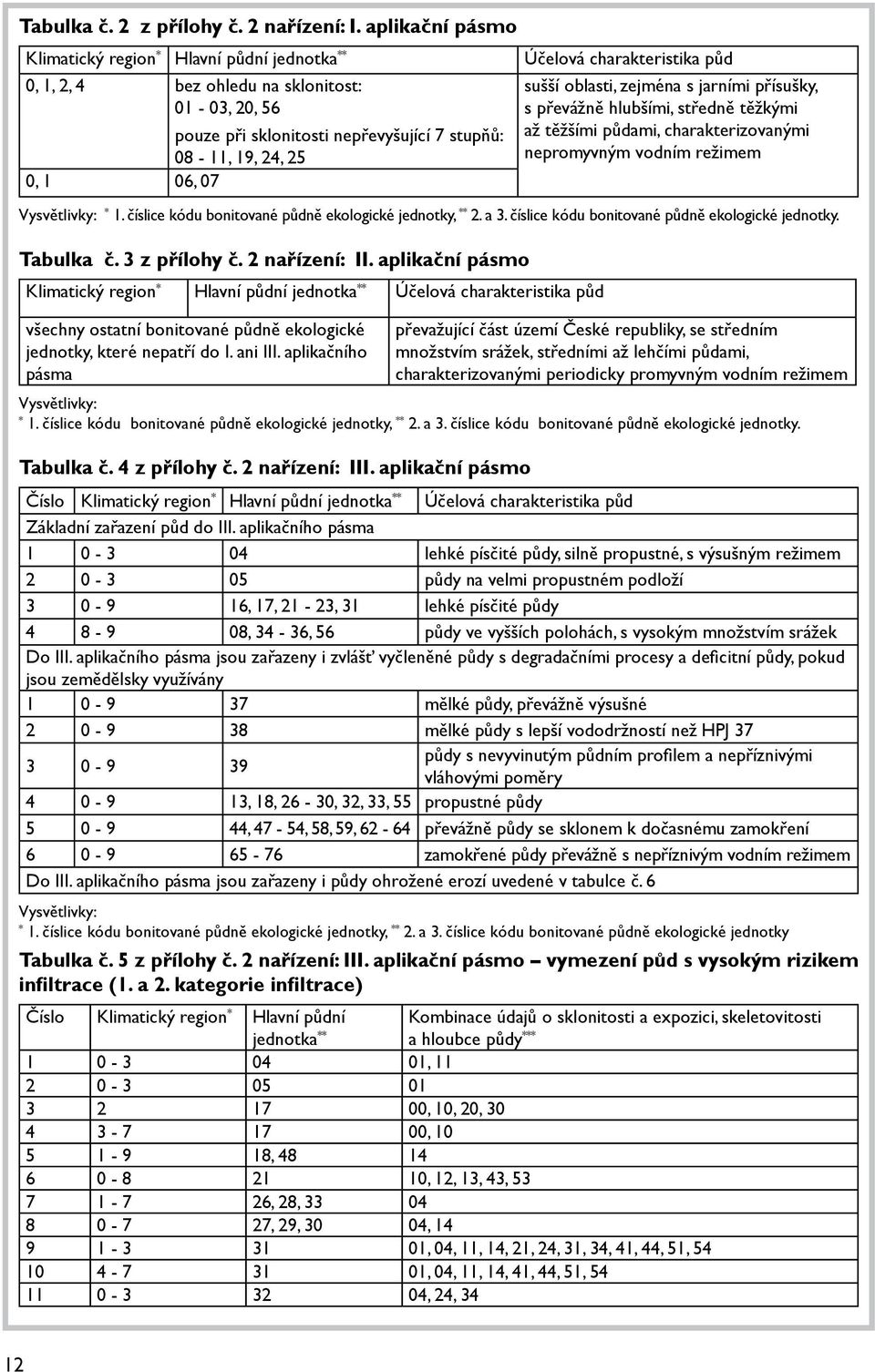 24, 25 0, 1 06, 07 sušší oblasti, zejména s jarními přísušky, s převážně hlubšími, středně těžkými až těžšími půdami, charakterizovanými nepromyvným vodním režimem Vysvětlivky: * 1.