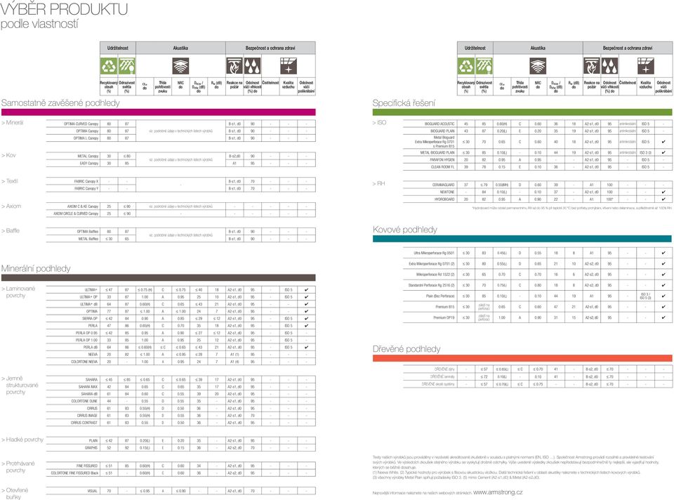 (%) w do Třída pohltivosti zvuku NRC do D ncw / D nfw (db) do R w (db) do Reakce na požár Odolnost vůči vlhkosti (%) do Čistitelnost Kvalita vzduchu Odolnost vůči poškrábání Samostatně zavěšené