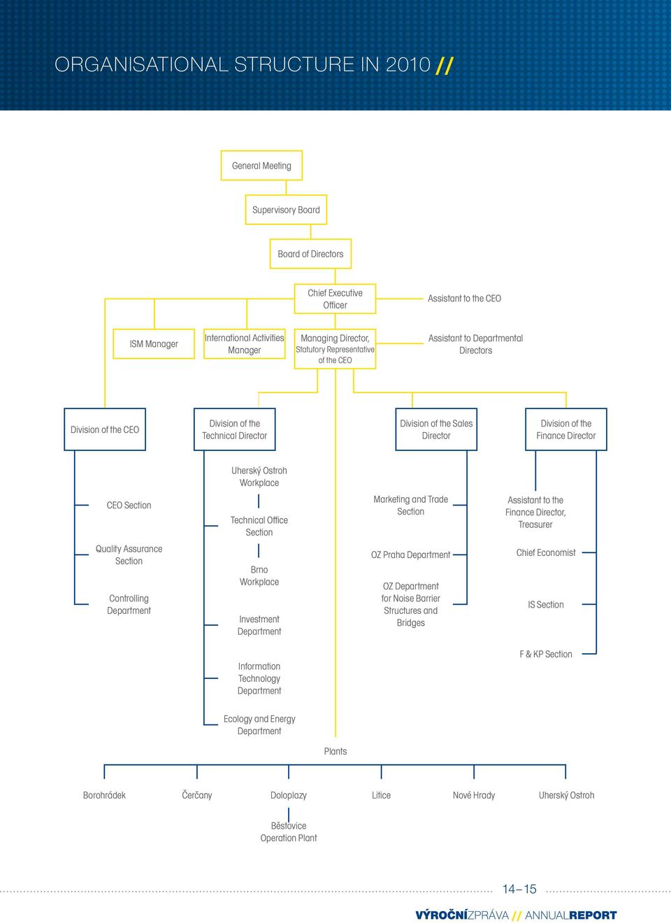 Ostroh Workplace CEO Section Technical Office Section Marketing and Trade Section Assistant to the Finance Director, Treasurer Quality Assurance Section Controlling Department Brno Workplace