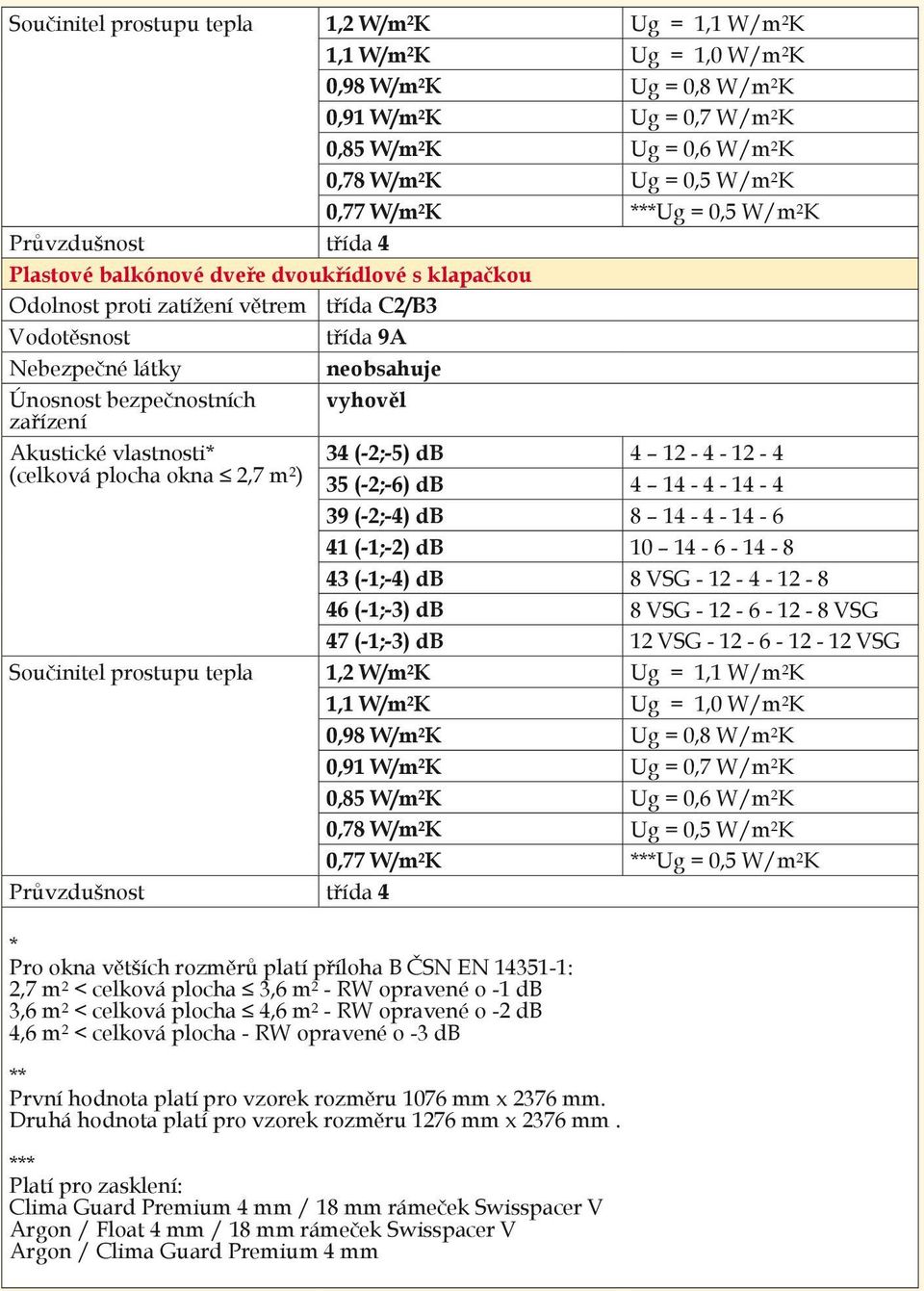 vyhověl Akustické vlastnosti* (celková plocha okna 2,7 m 2 ) 34 (-2;-5) db 4 12-4 - 12-4 35 (-2;-6) db 4 14-4 - 14-4 39 (-2;-4) db 8 14-4 - 14-6 41 (-1;-2) db 10 14-6 - 14-8 43 (-1;-4) db 8 VSG -