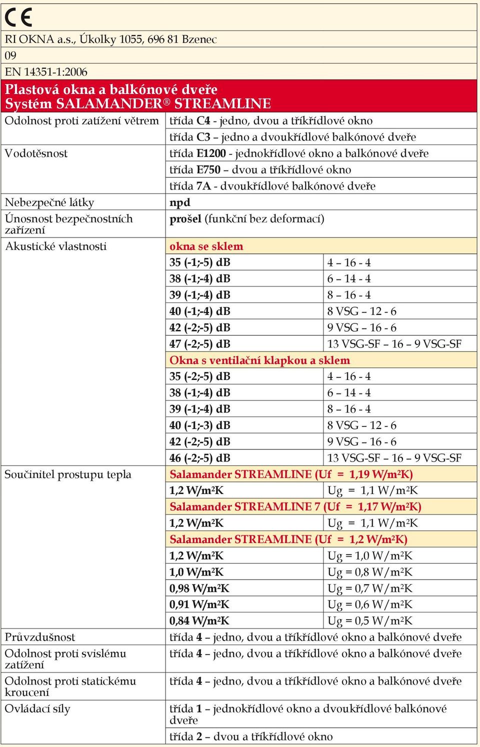 dvoukřídlové balkónové dveře třída E1200 - jednokřídlové okno a balkónové dveře třída E750 dvou a tříkřídlové okno třída 7A - dvoukřídlové balkónové dveře npd Únosnost bezpečnostních prošel (funkční