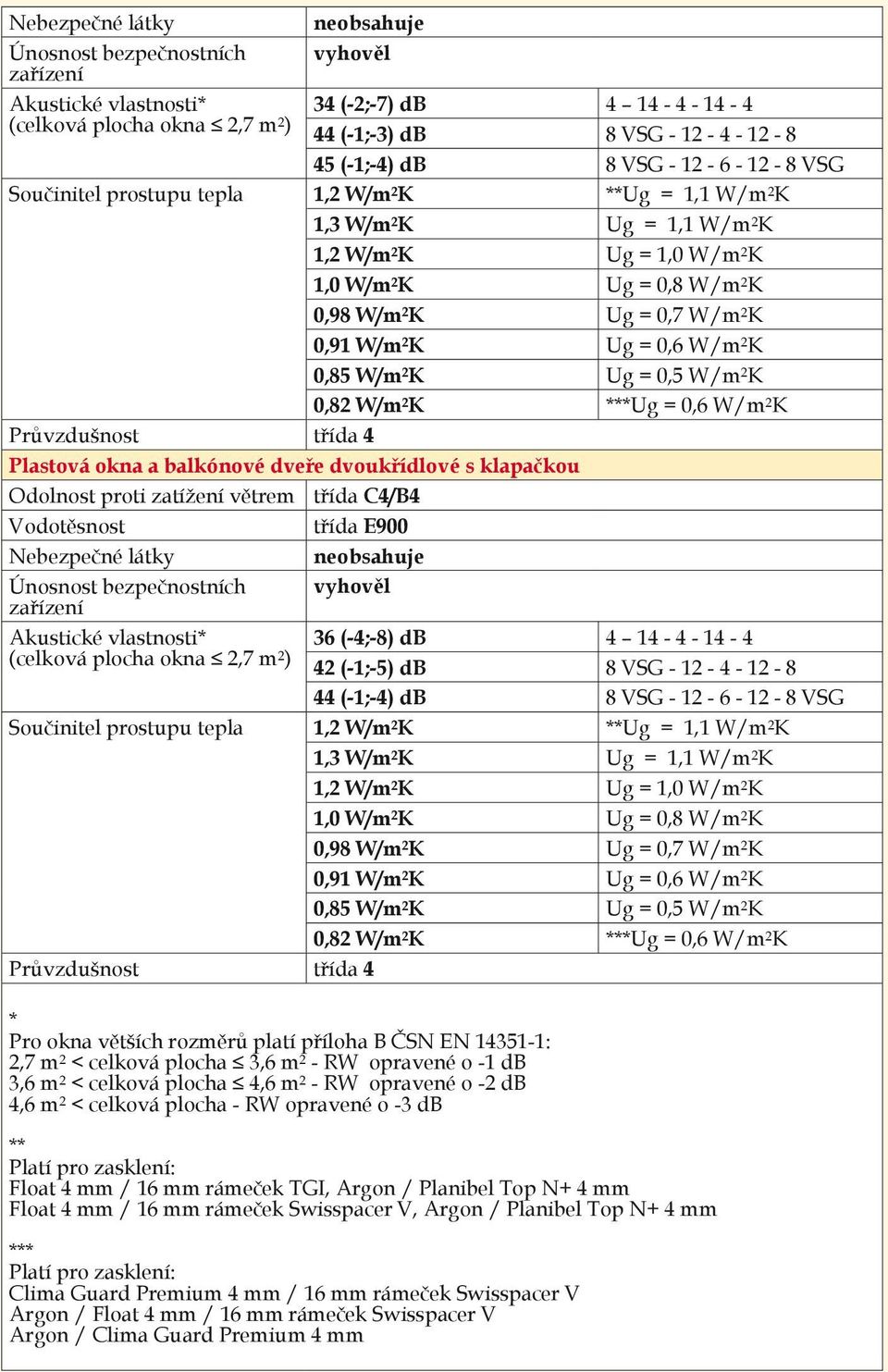 2 K 0,85 W/m 2 K Ug = 0,5 W/m 2 K 0,82 W/m 2 K ***Ug = 0,6 W/m 2 K Průvzdušnost třída 4 Plastová okna a balkónové dveře dvoukřídlové s klapačkou Odolnost proti zatížení větrem třída C4/B4 třída E900