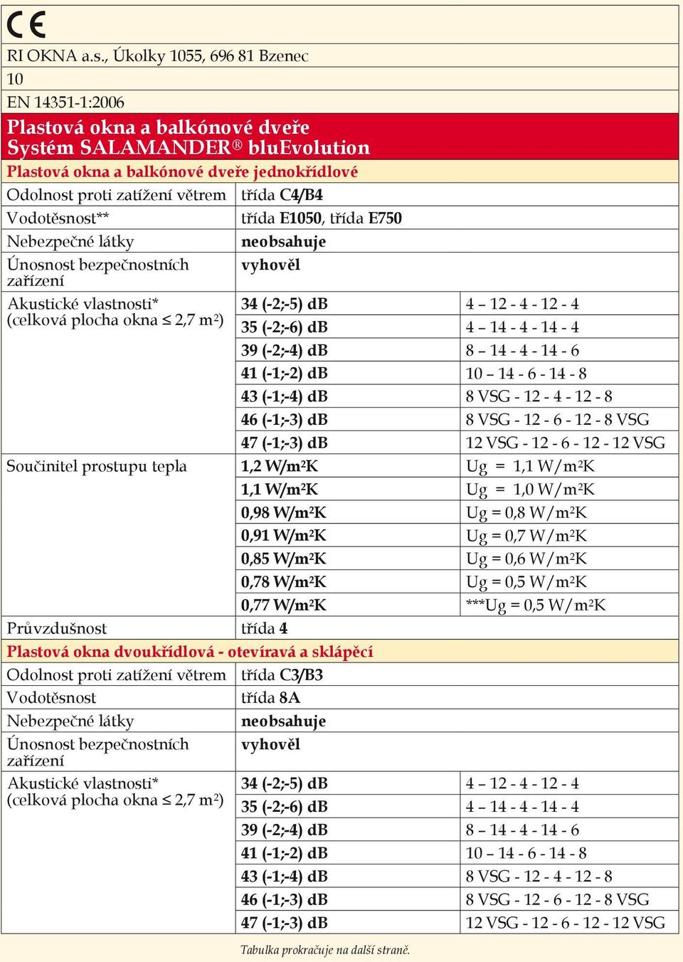 ** třída E1050, třída E750 neobsahuje Únosnost bezpečnostních vyhověl Akustické vlastnosti* (celková plocha okna 2,7 m 2 ) 34 (-2;-5) db 4 12-4 - 12-4 35 (-2;-6) db 4 14-4 - 14-4 39 (-2;-4) db 8 14-4