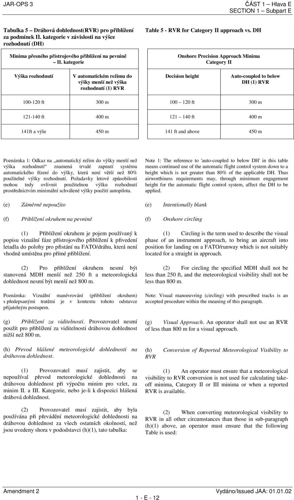 DH Onshore Precision Approach Minima Category II Výška rozhodnutí V automatickém režimu do výšky menší než výška rozhodnutí (1) RVR Decision height Auto-coupled to below DH (1) RVR 100-120 ft 300 m