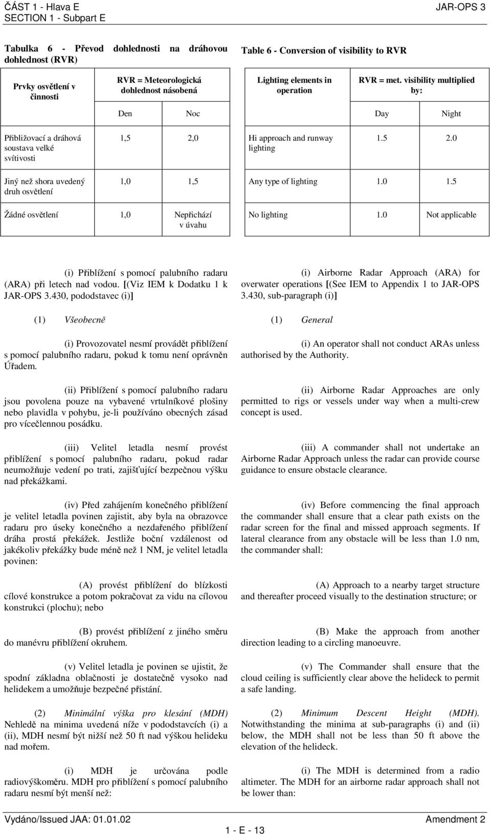 5 2.0 Jiný než shora uvedený druh osvětlení 1,0 1,5 Any type of lighting 1.0 1.5 Žádné osvětlení 1,0 Nepřichází v úvahu No lighting 1.