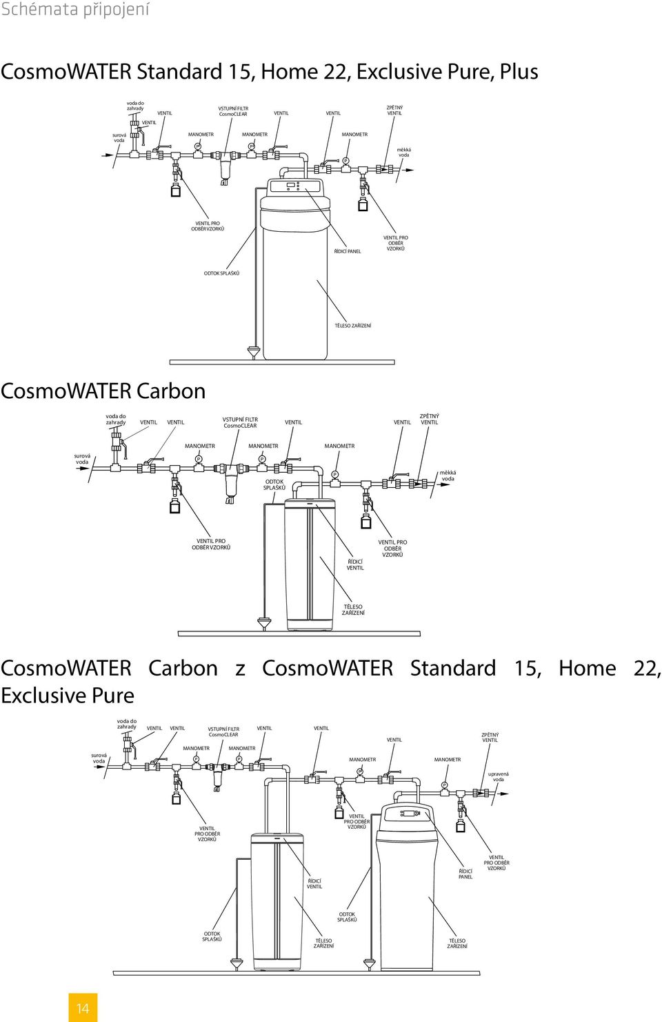 měkká voda PRO ODBĚR VZORKŮ ŘÍDICÍ PRO ODBĚR VZORKŮ TĚLESO ZAŘÍZENÍ CosmoWATER Carbon z CosmoWATER Standard 15, Home 22, Exclusive Pure surová voda voda do zahrady VSTUPNÍ FILTR