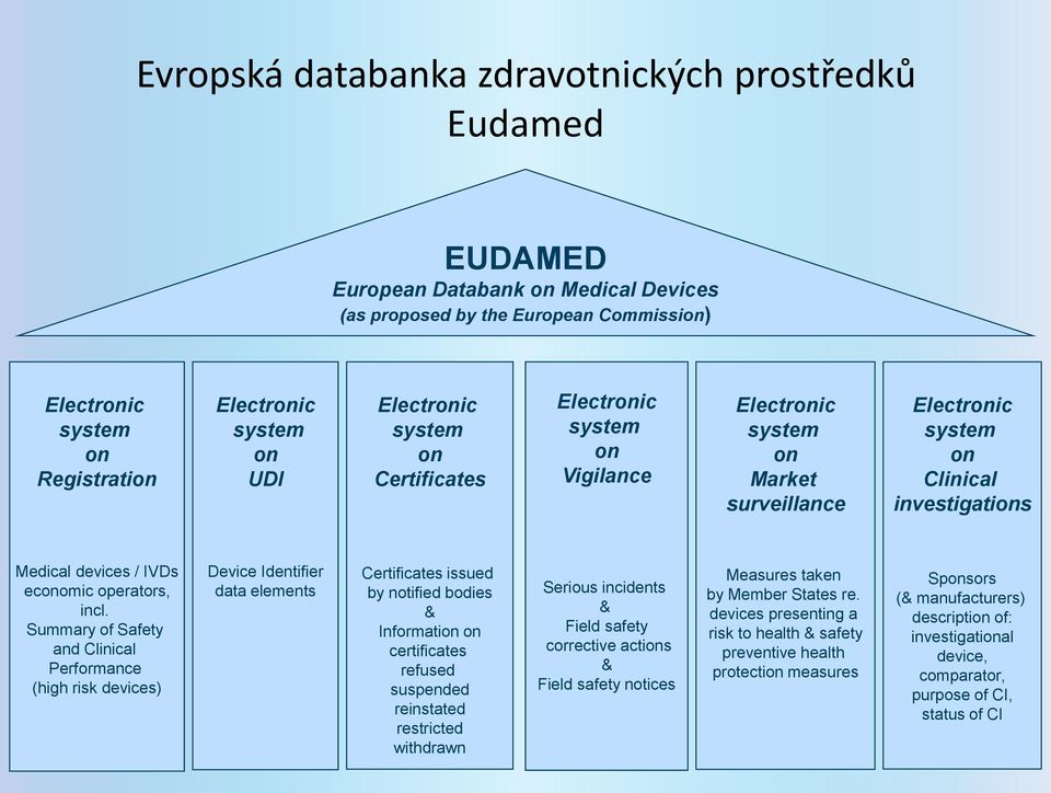 Summary of Safety and Clinical Performance (high risk devices) Device Identifier data elements Certificates issued by notified bodies & Information on certificates refused suspended reinstated