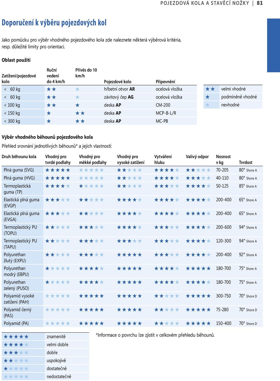 AP CM-200 < 150 kg deska AP MCP-B-L/R < 300 kg deska AP MC-PB velmi vhodné podmíněně vhodné nevhodné Výběr vhodného běhounů pojezdového kola Přehled srovnání jednotlivých běhounů* a jejich