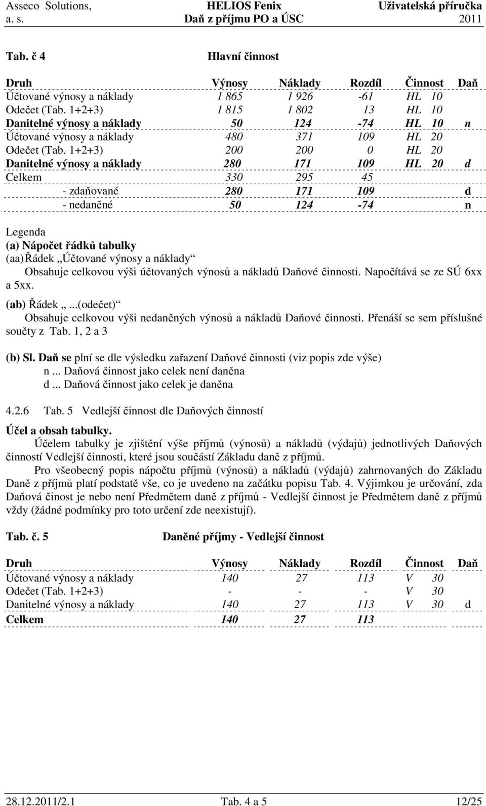 1+2+3) 200 200 0 HL 20 Danitelné výnosy a náklady 280 171 109 HL 20 d Celkem 330 295 45 - zdaňované 280 171 109 d - nedaněné 50 124-74 n Legenda (a) Nápočet řádků tabulky (aa) Řádek Účtované výnosy a