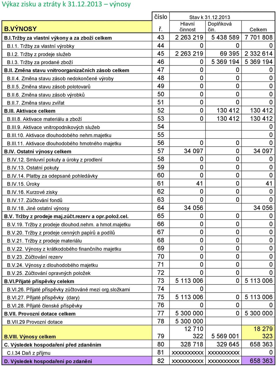 II.5. Změna stavu zásob polotovarů 49 0 0 0 B.II.6. Změna stavu zásob výrobků 50 0 0 0 B.II.7. Změna stavu zvířat 51 0 0 0 B.III. Aktivace celkem 52 0 130 412 130 412 B.III.8.