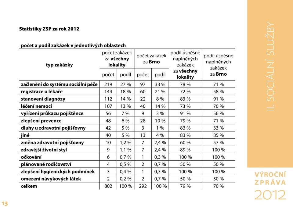 22 8 % 83 % 91 % léčení nemoci 107 13 % 40 14 % 73 % 70 % vyřízení průkazu pojištěnce 56 7 % 9 3 % 91 % 56 % zlepšení prevence 48 6 % 28 10 % 79 % 71 % dluhy u zdravotní pojišťovny 42 5 % 3 1 % 83 %