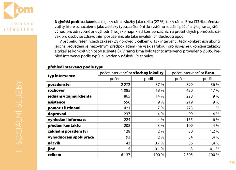 V průběhu řešení všech zakázek ZSP provedly celkem 6 137 intervencí, tedy konkrétních úkonů, jejichž provedení je nezbytným předpokladem (ne však zárukou) pro úspěšné ukončení zakázky a týkají se