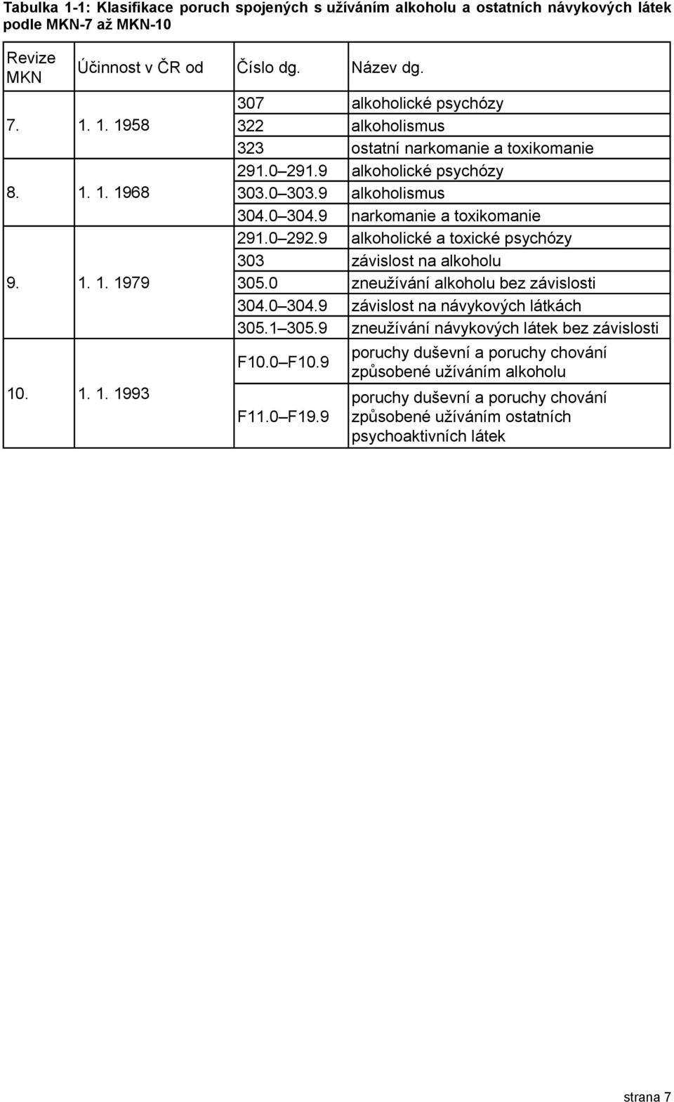 0 zneužívání alkoholu bez závislosti 304.0 304.9 závislost na návykových látkách 305.1 305.9 zneužívání návykových látek bez závislosti F10.0 F10.