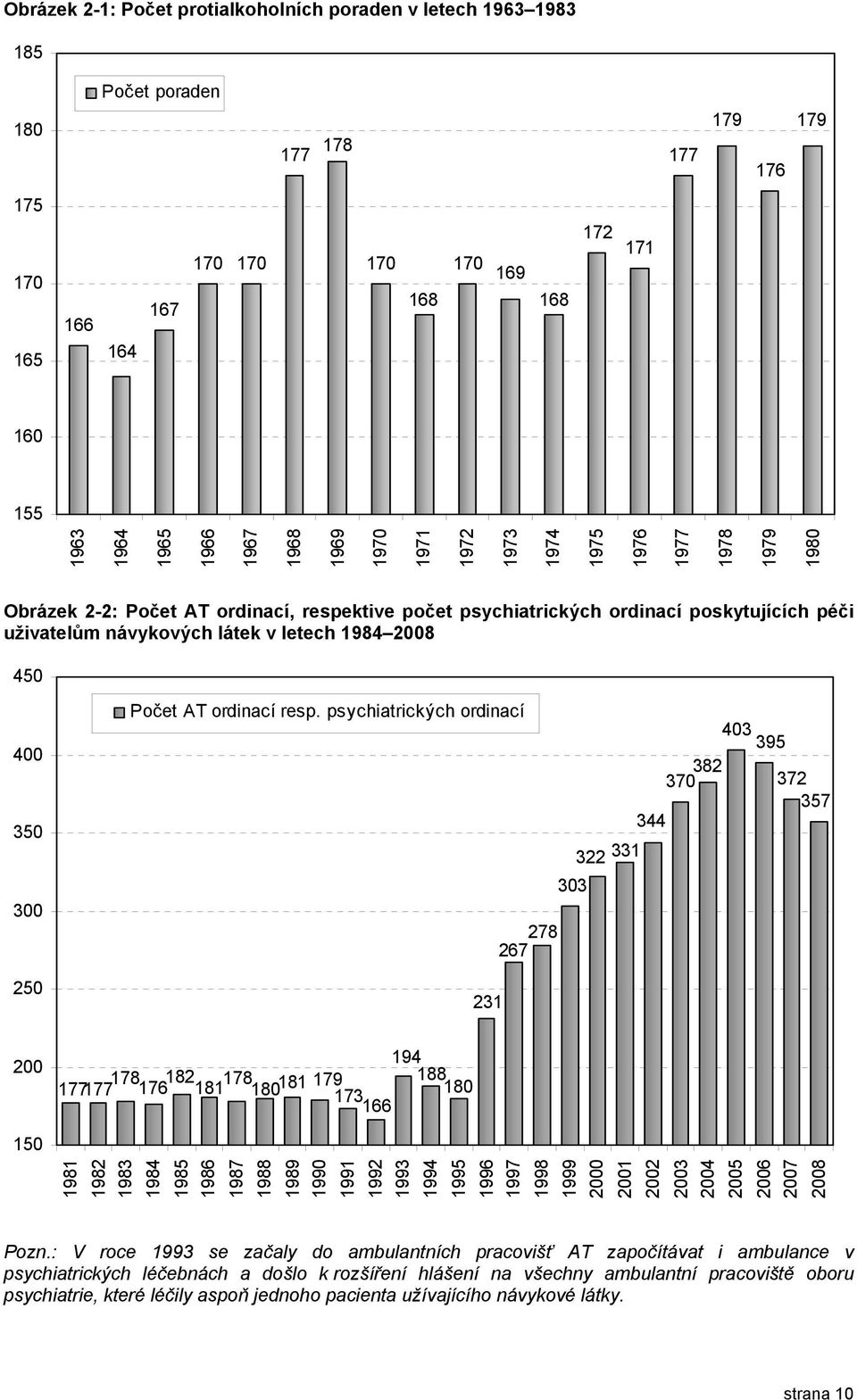 1984 2008 450 400 350 300 250 Počet AT ordinací resp.