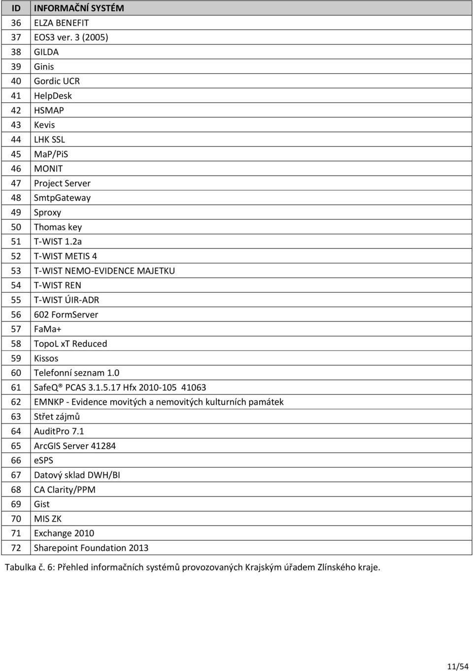 2a 52 T-WIST METIS 4 53 T-WIST NEMO-EVIDENCE MAJETKU 54 T-WIST REN 55 T-WIST ÚIR-ADR 56 602 FormServer 57 FaMa+ 58 TopoL xt Reduced 59 Kissos 60 Telefonní seznam 1.0 61 SafeQ PCAS 3.1.5.17 Hfx 2010-105 41063 62 EMNKP - Evidence movitých a nemovitých kulturních památek 63 Střet zájmů 64 AuditPro 7.