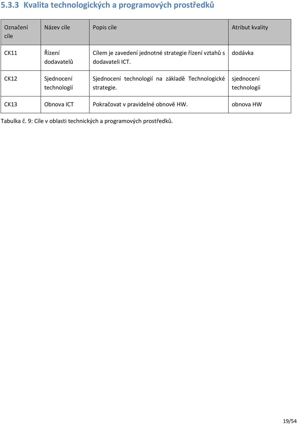 dodávka CK12 Sjednocení technologií Sjednocení technologií na základě Technologické strategie.