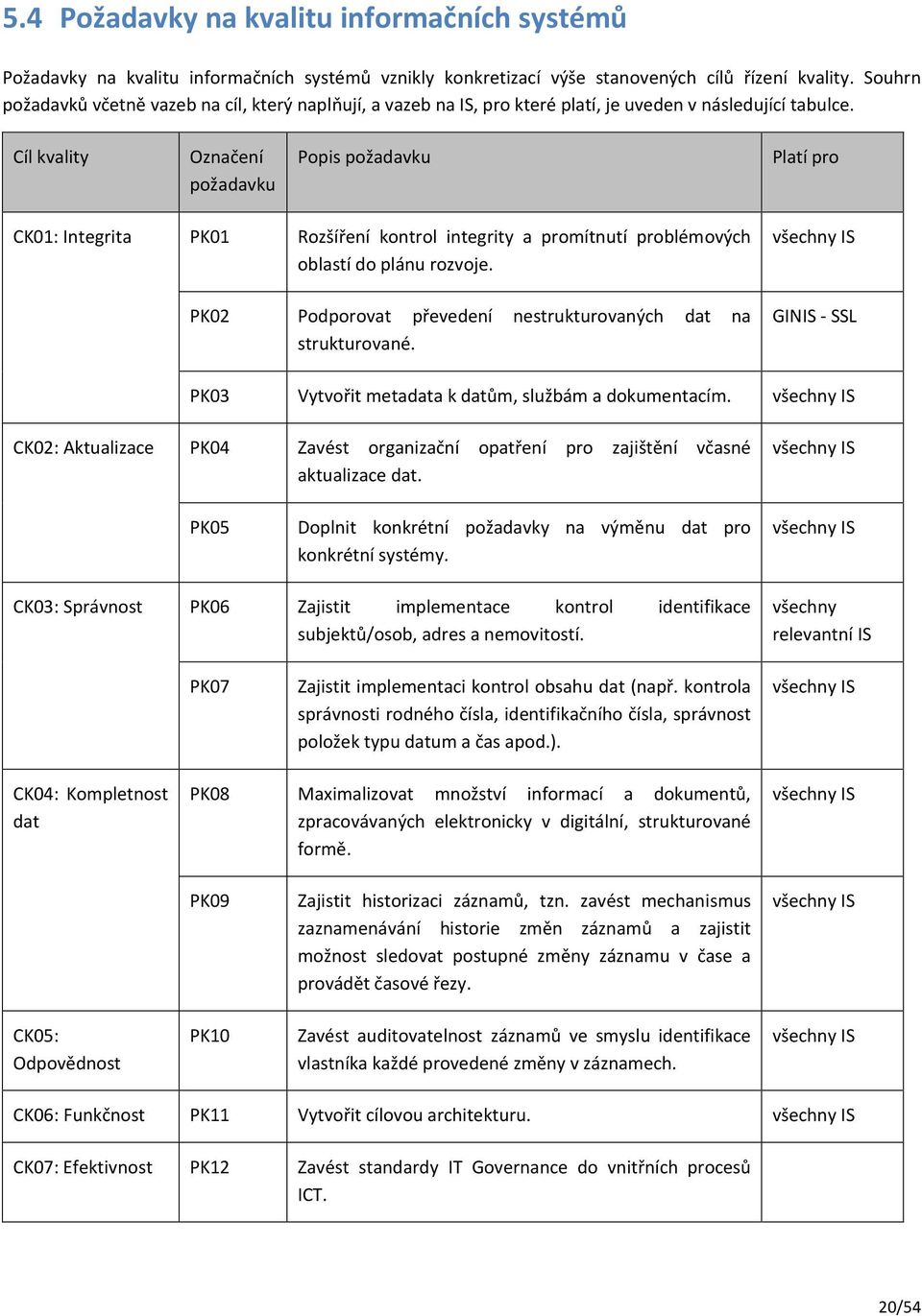 Cíl kvality Označení požadavku Popis požadavku Platí pro CK01: Integrita PK01 Rozšíření kontrol integrity a promítnutí problémových oblastí do plánu rozvoje.