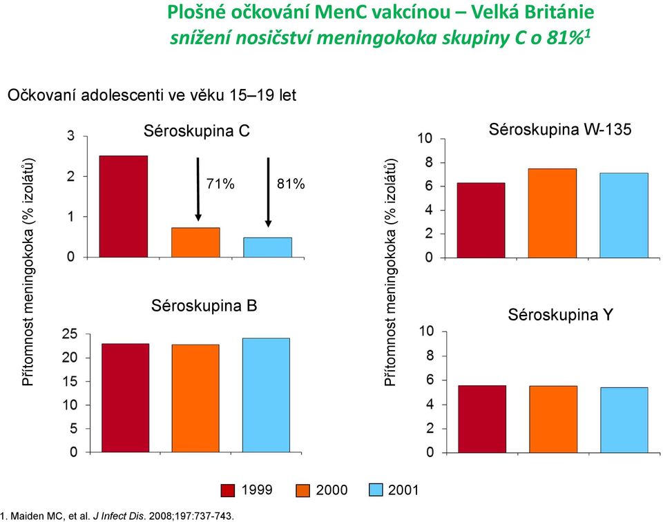 W-135 Přítomnost meningokoka (% izolátů) 71% 81% Séroskupina B Přítomnost meningokoka