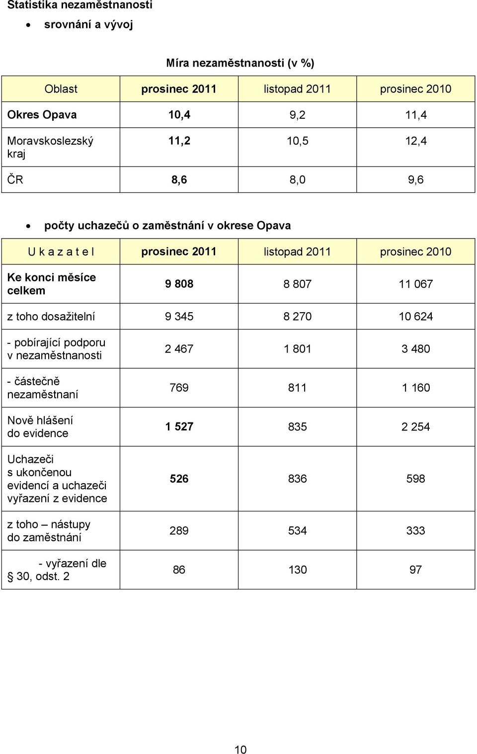 11 067 z toho dosažitelní 9 345 8 270 10 624 - pobírající podporu v nezaměstnanosti - částečně nezaměstnaní Nově hlášení do evidence Uchazeči s ukončenou evidencí a