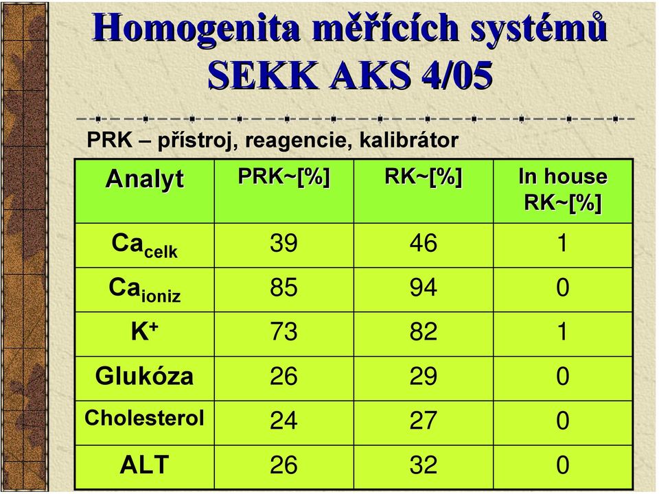 RK~[%] In house RK~[%] Ca celk 39 46 1 Ca ioniz 85
