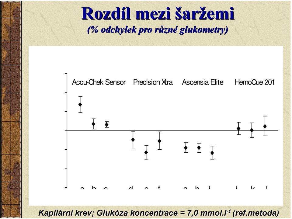 metoda) Rozdíl mezi šaržemi (% odchylek pro různé