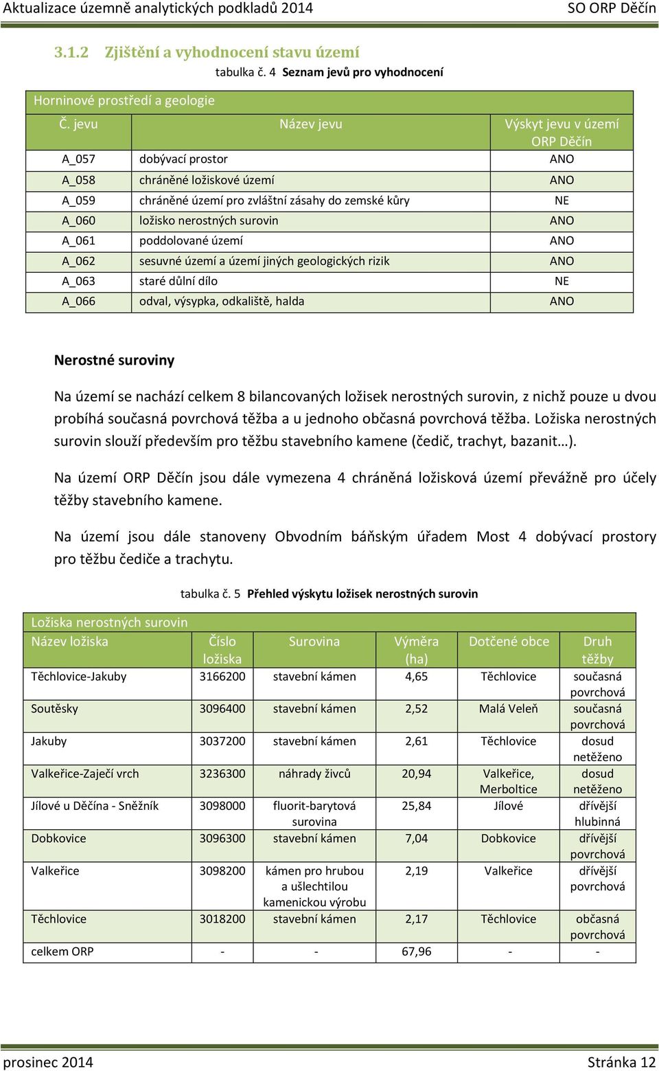 ANO A_061 poddolované území ANO A_062 sesuvné území a území jiných geologických rizik ANO A_063 staré důlní dílo NE A_066 odval, výsypka, odkaliště, halda ANO Nerostné suroviny Na území se nachází