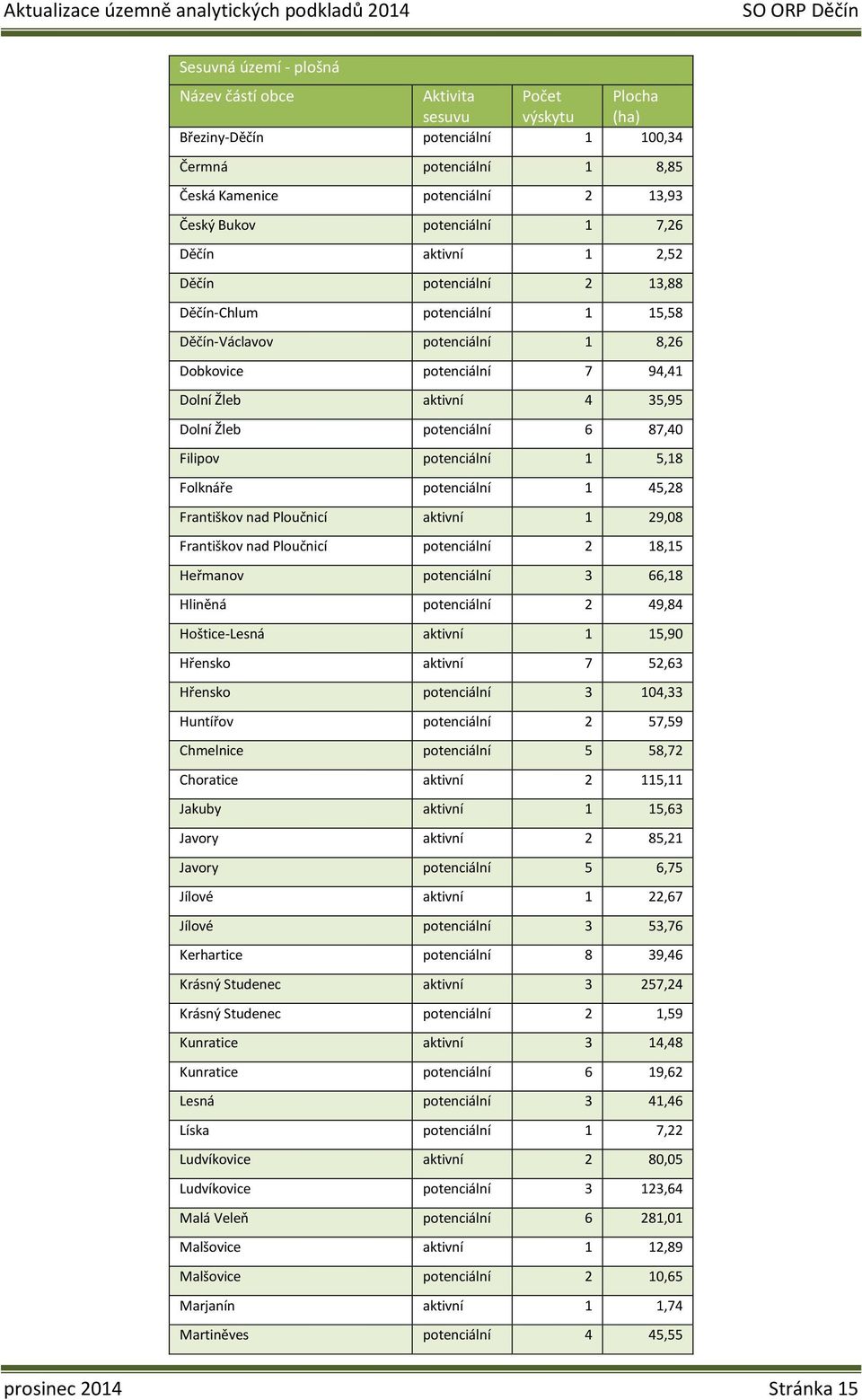 potenciální 6 87,40 Filipov potenciální 1 5,18 Folknáře potenciální 1 45,28 Františkov nad Ploučnicí aktivní 1 29,08 Františkov nad Ploučnicí potenciální 2 18,15 Heřmanov potenciální 3 66,18 Hliněná