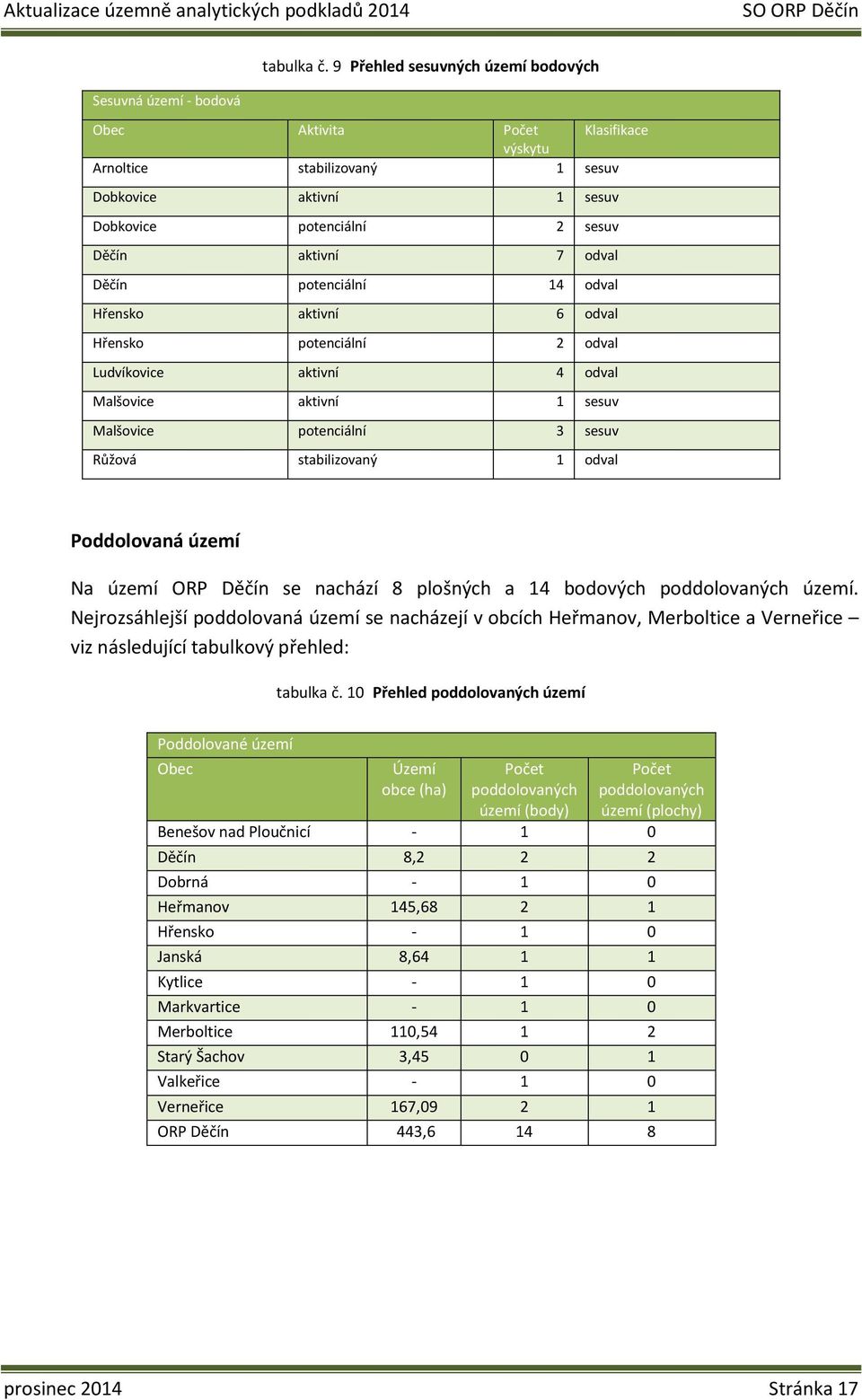 7 odval Děčín potenciální 14 odval Hřensko aktivní 6 odval Hřensko potenciální 2 odval Ludvíkovice aktivní 4 odval alšovice aktivní 1 sesuv alšovice potenciální 3 sesuv Růžová stabilizovaný 1 odval