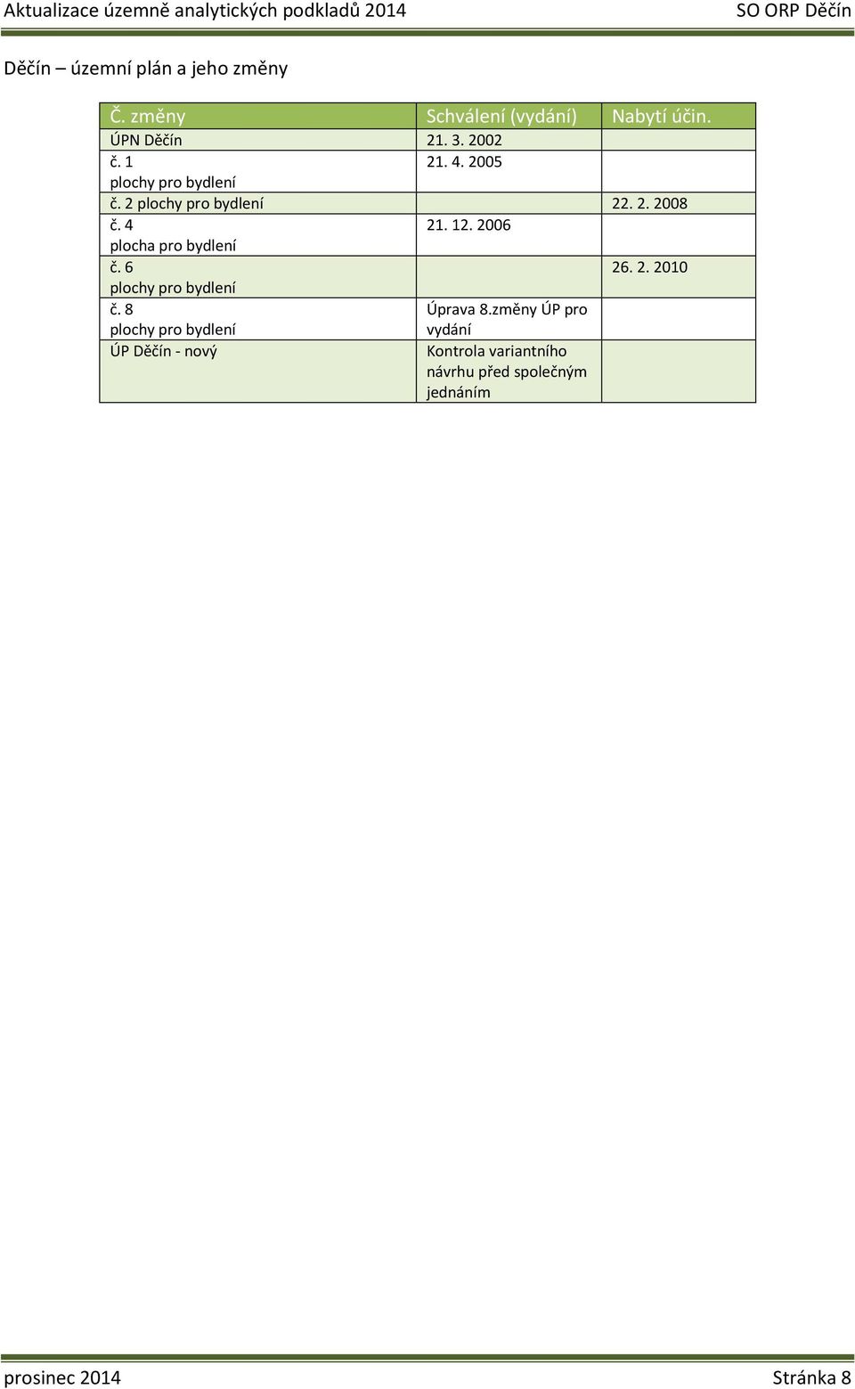 2006 plocha pro bydlení č. 6 26. 2. 2010 plochy pro bydlení č. 8 Úprava 8.