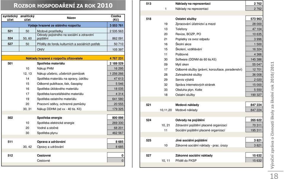 rozpočtu zřizovatele 4 767 231 501 Spotřeba materiálu 2 189 529 10 Nákup PHM 16 295 12, 13 Nákup učebnic, učebních pomůcek 1 256 266 14 Spotřeba materiálu na opravy, údržbu 47 613 15 Odborné