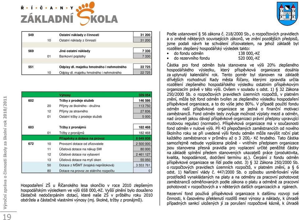 603 Tržby z pronájmů 182 468 01 Tržby z pronájmů 182 468 Příspěvky a dotace na provoz 8 649 938 672 10 Provozní dotace od zřizovatele 2 500 000 11 Účelová dotace na nákup SW 80 000 12 Účelové dotace