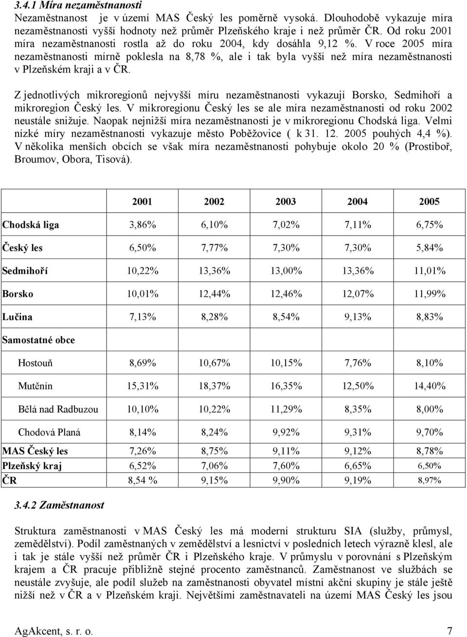 V roce 2005 míra nezaměstnanosti mírně poklesla na 8,78 %, ale i tak byla vyšší než míra nezaměstnanosti v Plzeňském kraji a v ČR.