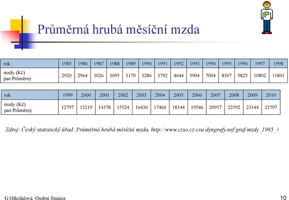 2008 2009 2010 mzdy (Kč) pan Průměrný 12797 13219 14378 15524 16430 17466 18344 19546 20957 22592 23344 23797 Zdroj: Český