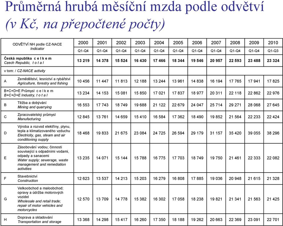 lesnictví a rybářství Agriculture, forestry and fishing 10 456 11 447 11 813 12 188 13 244 13 961 14 838 16 194 17 765 17 941 17 825 B+C+D+E Průmysl c e l k e m B+C+D+E Industry, t o t a l 13 234 14