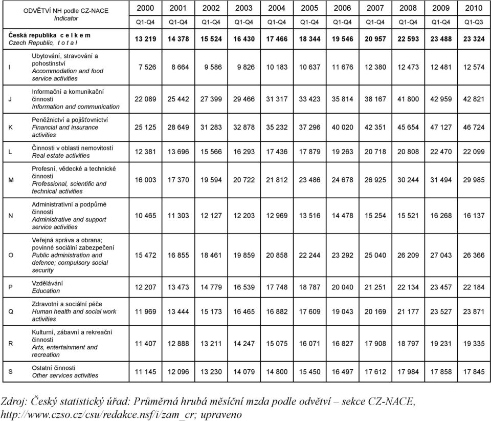 Informační a komunikační činnosti Information and communication Peněžnictví a pojišťovnictví Financial and insurance activities Činnosti v oblasti nemovitostí Real estate activities Profesní, vědecké