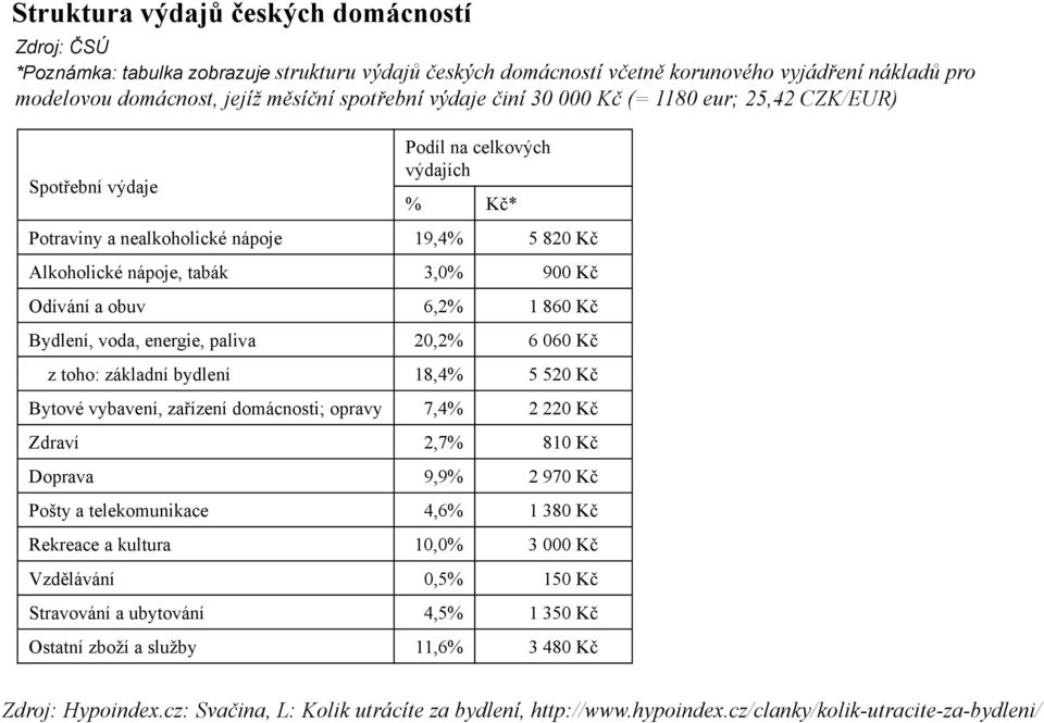 obuv 6,2% 1 860 Kč Bydlení, voda, energie, paliva 20,2% 6 060 Kč z toho: základní bydlení 18,4% 5 520 Kč Bytové vybavení, zařízení domácnosti; opravy 7,4% 2 220 Kč Zdraví 2,7% 810 Kč Doprava 9,9% 2