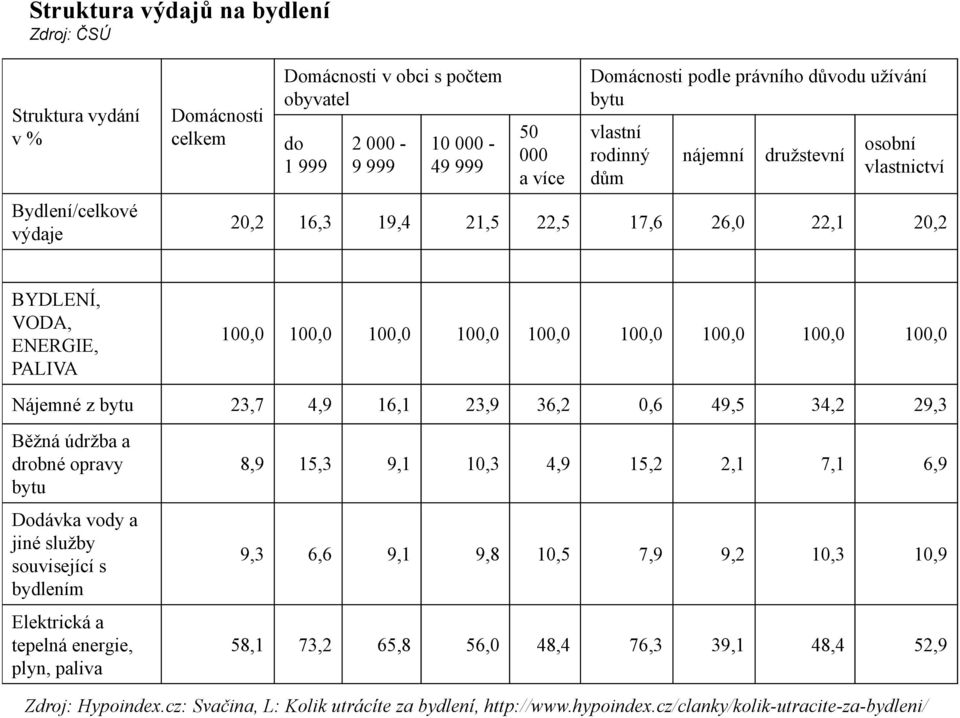 100,0 100,0 100,0 100,0 Nájemné z bytu 23,7 4,9 16,1 23,9 36,2 0,6 49,5 34,2 29,3 Běžná údržba a drobné opravy bytu Dodávka vody a jiné služby související s bydlením Elektrická a tepelná energie,